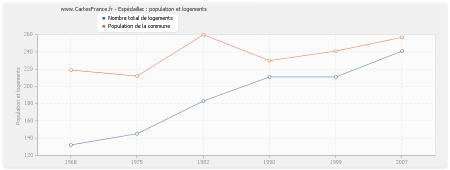 Espédaillac : population et logements