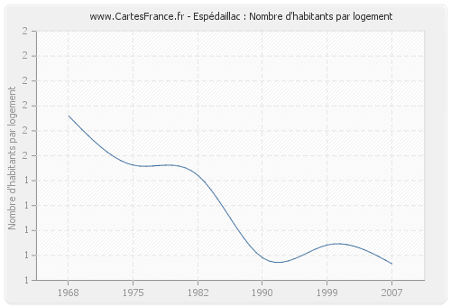 Espédaillac : Nombre d'habitants par logement