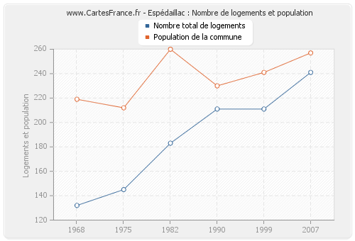 Espédaillac : Nombre de logements et population