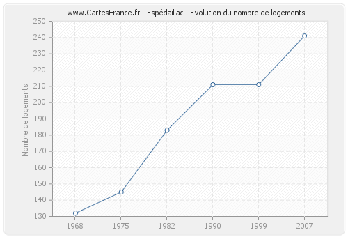 Espédaillac : Evolution du nombre de logements