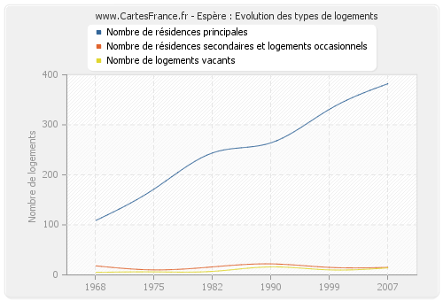 Espère : Evolution des types de logements