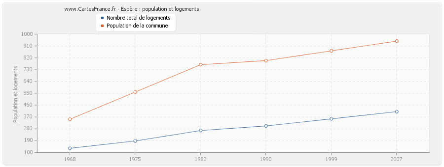 Espère : population et logements