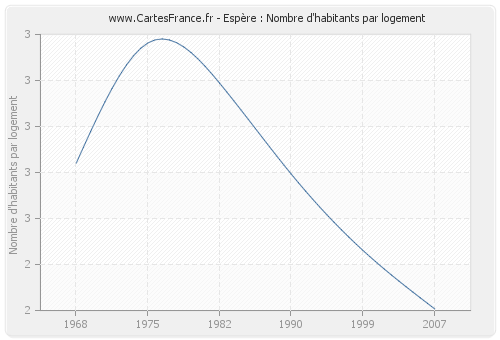 Espère : Nombre d'habitants par logement