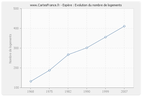 Espère : Evolution du nombre de logements