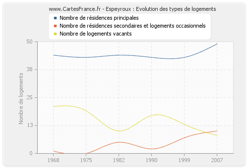 Espeyroux : Evolution des types de logements