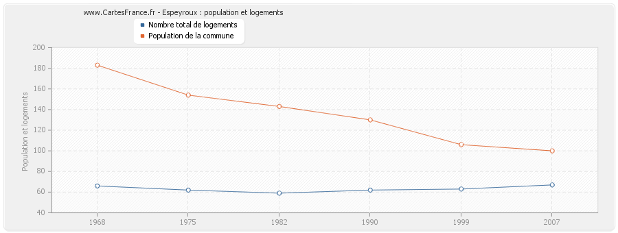 Espeyroux : population et logements