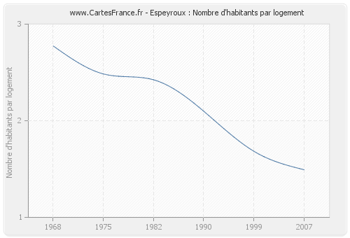 Espeyroux : Nombre d'habitants par logement