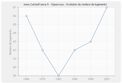 Espeyroux : Evolution du nombre de logements