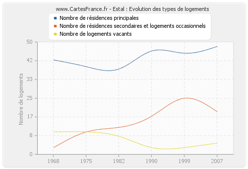 Estal : Evolution des types de logements