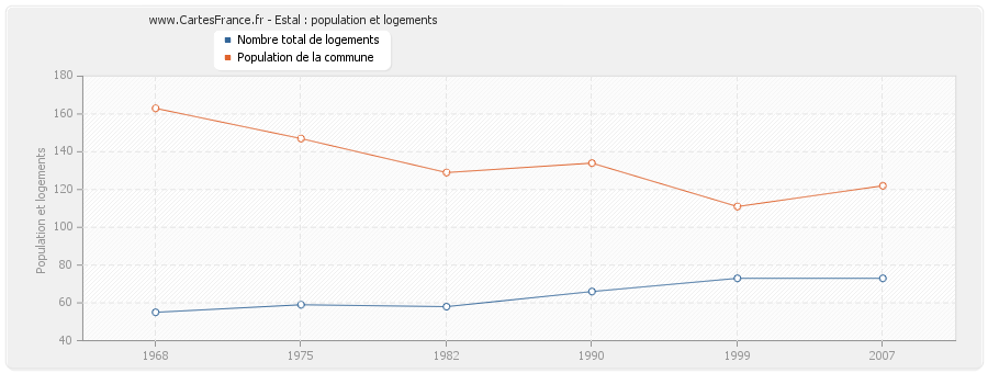 Estal : population et logements