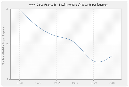 Estal : Nombre d'habitants par logement