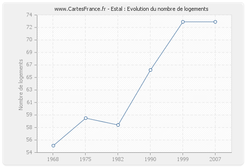 Estal : Evolution du nombre de logements