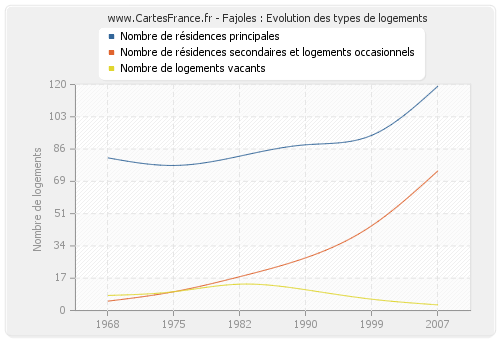 Fajoles : Evolution des types de logements