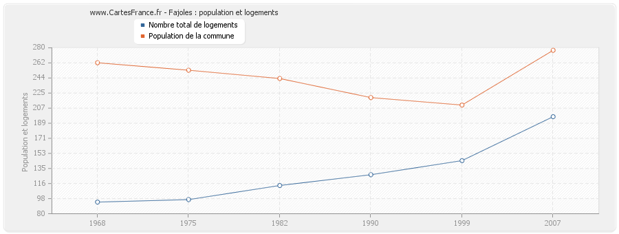 Fajoles : population et logements