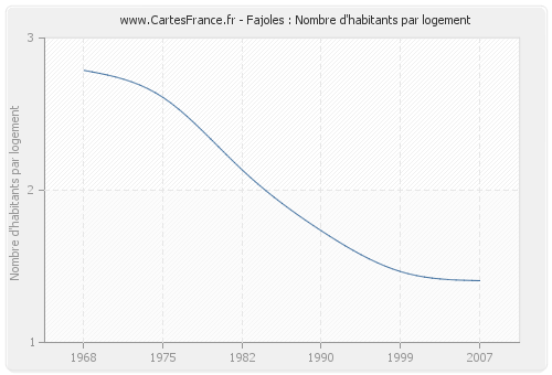 Fajoles : Nombre d'habitants par logement