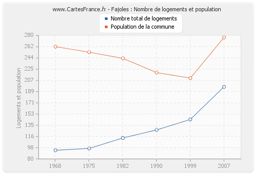 Fajoles : Nombre de logements et population