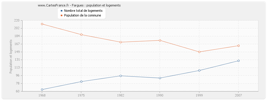 Fargues : population et logements