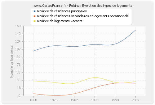 Felzins : Evolution des types de logements