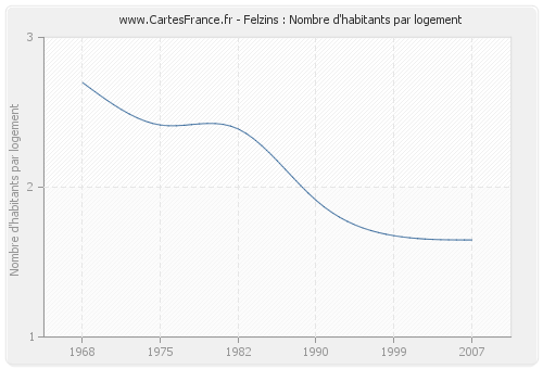 Felzins : Nombre d'habitants par logement