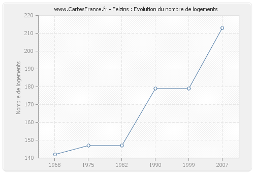 Felzins : Evolution du nombre de logements