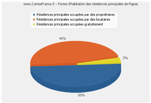 Forme d'habitation des résidences principales de Figeac