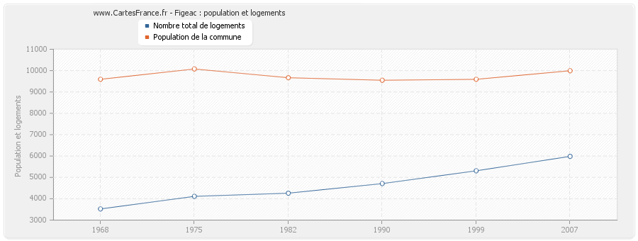 Figeac : population et logements