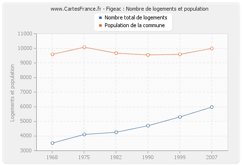 Figeac : Nombre de logements et population