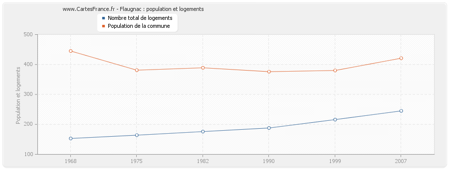 Flaugnac : population et logements