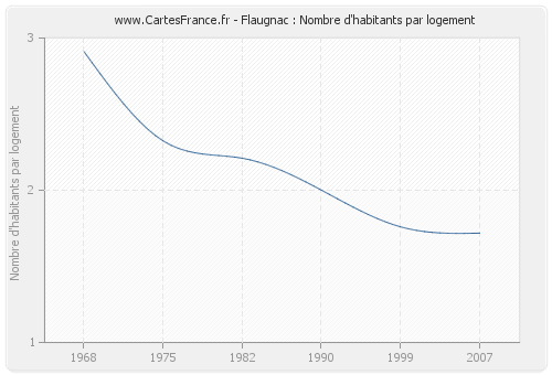 Flaugnac : Nombre d'habitants par logement