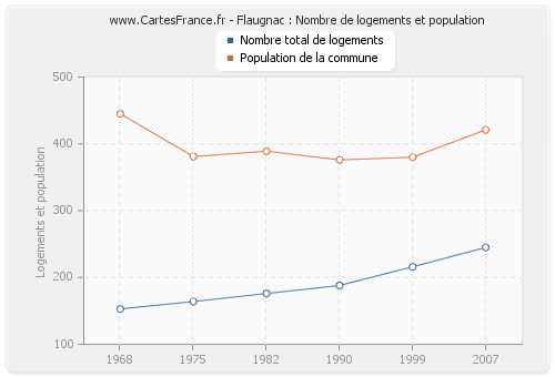 Flaugnac : Nombre de logements et population