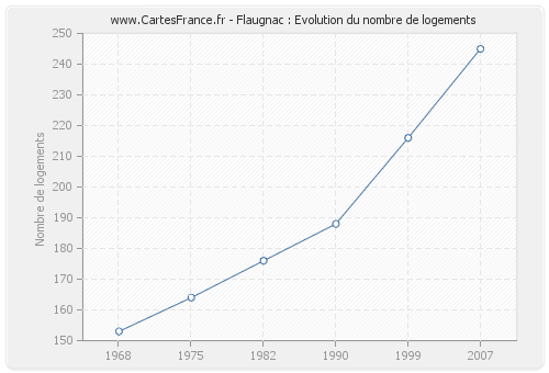 Flaugnac : Evolution du nombre de logements