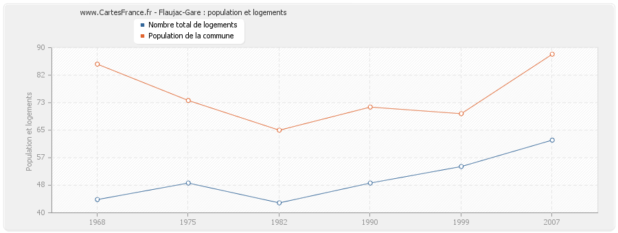 Flaujac-Gare : population et logements