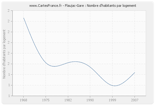 Flaujac-Gare : Nombre d'habitants par logement