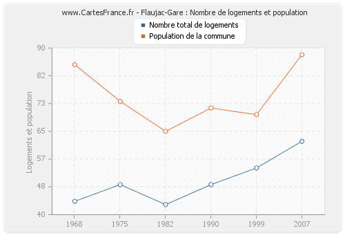 Flaujac-Gare : Nombre de logements et population