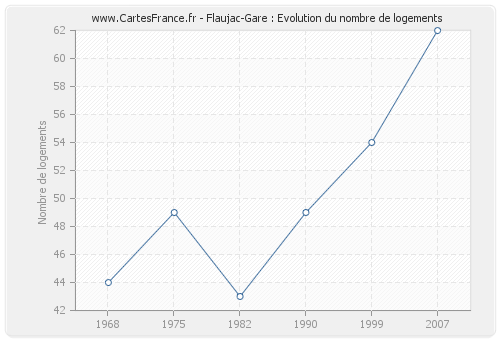 Flaujac-Gare : Evolution du nombre de logements