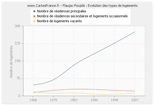 Flaujac-Poujols : Evolution des types de logements