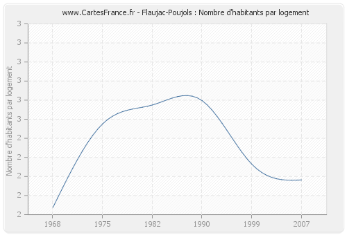 Flaujac-Poujols : Nombre d'habitants par logement