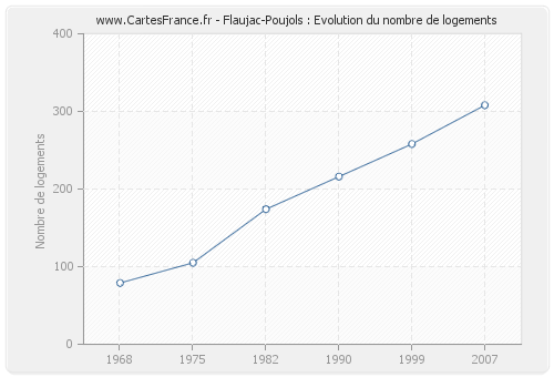 Flaujac-Poujols : Evolution du nombre de logements