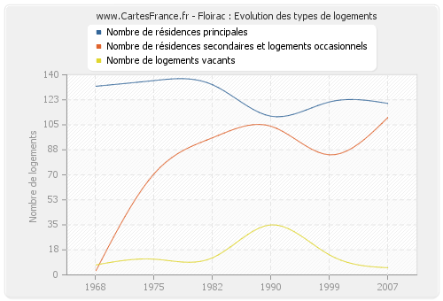 Floirac : Evolution des types de logements