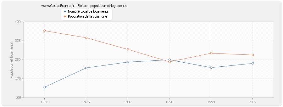 Floirac : population et logements