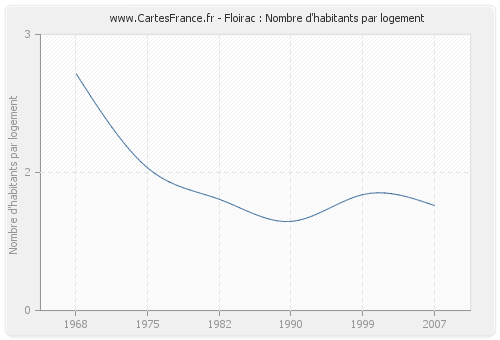 Floirac : Nombre d'habitants par logement