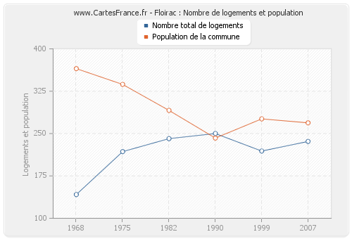 Floirac : Nombre de logements et population