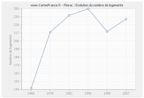 Floirac : Evolution du nombre de logements