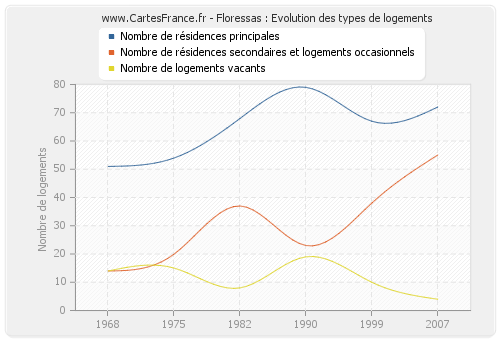 Floressas : Evolution des types de logements