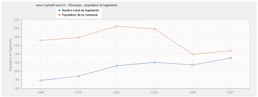 Floressas : population et logements