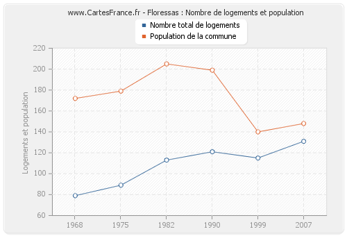 Floressas : Nombre de logements et population