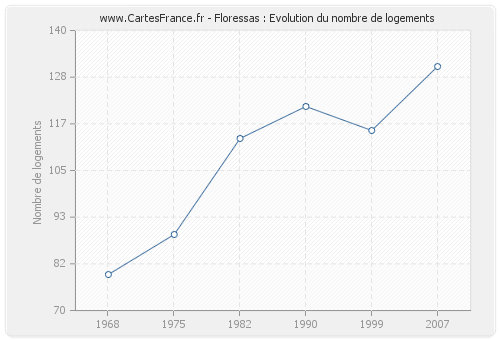 Floressas : Evolution du nombre de logements