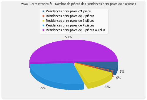 Nombre de pièces des résidences principales de Floressas