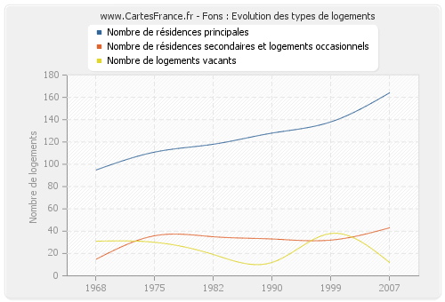 Fons : Evolution des types de logements