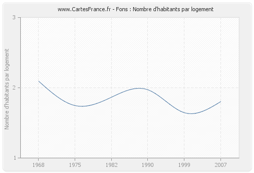 Fons : Nombre d'habitants par logement